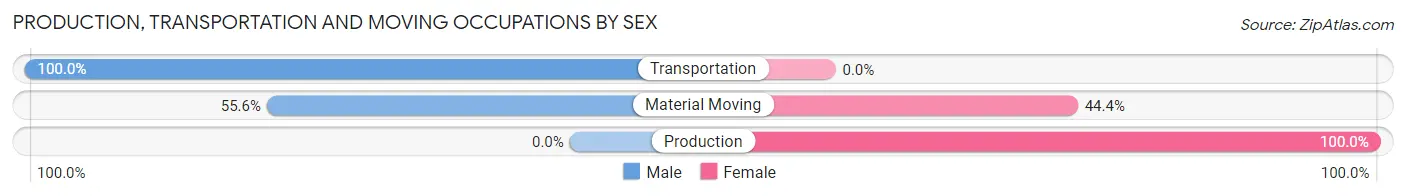 Production, Transportation and Moving Occupations by Sex in Crested Butte