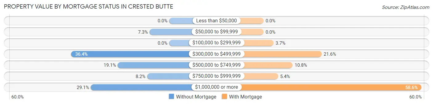 Property Value by Mortgage Status in Crested Butte