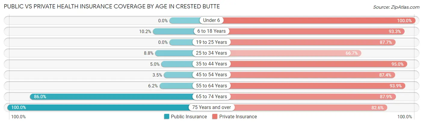 Public vs Private Health Insurance Coverage by Age in Crested Butte