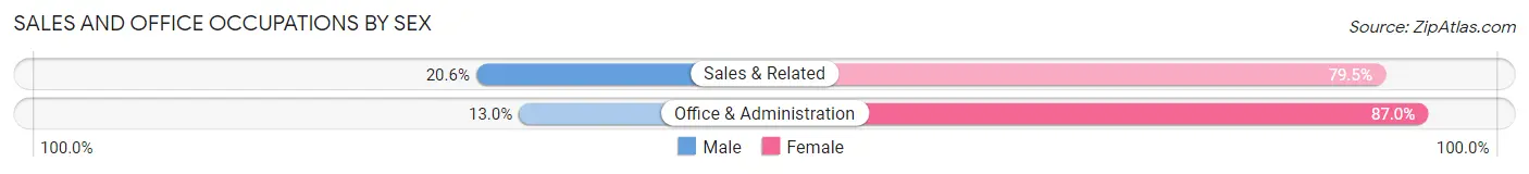 Sales and Office Occupations by Sex in Crested Butte