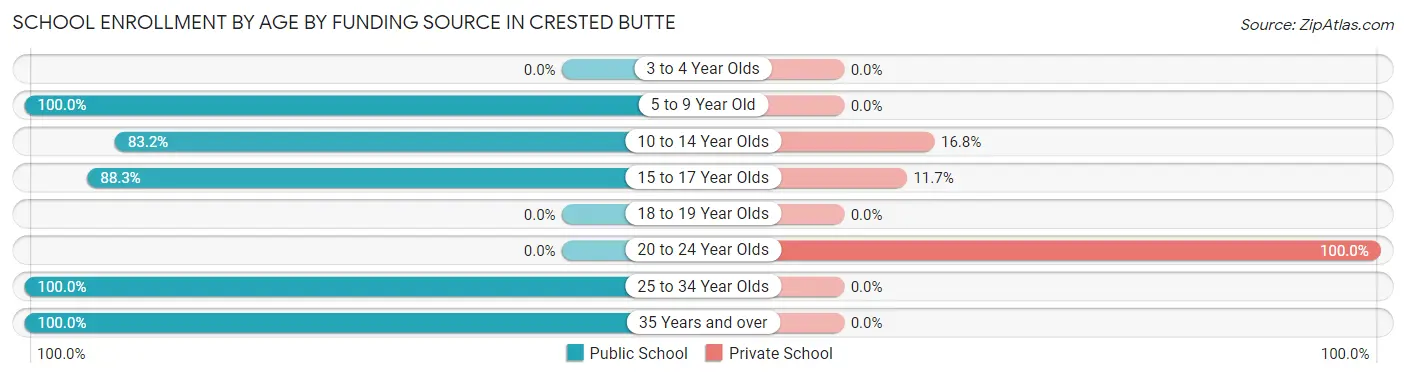 School Enrollment by Age by Funding Source in Crested Butte