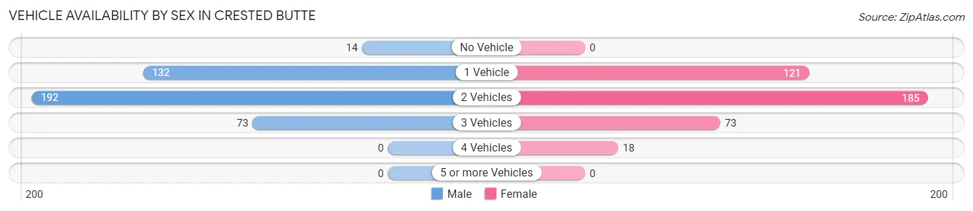 Vehicle Availability by Sex in Crested Butte