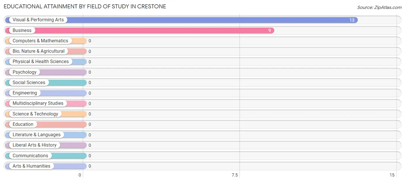 Educational Attainment by Field of Study in Crestone