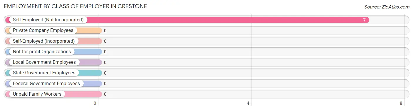 Employment by Class of Employer in Crestone