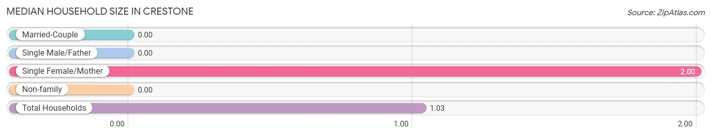 Median Household Size in Crestone