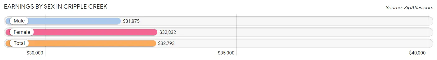 Earnings by Sex in Cripple Creek