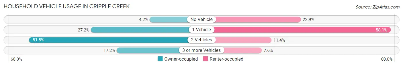 Household Vehicle Usage in Cripple Creek