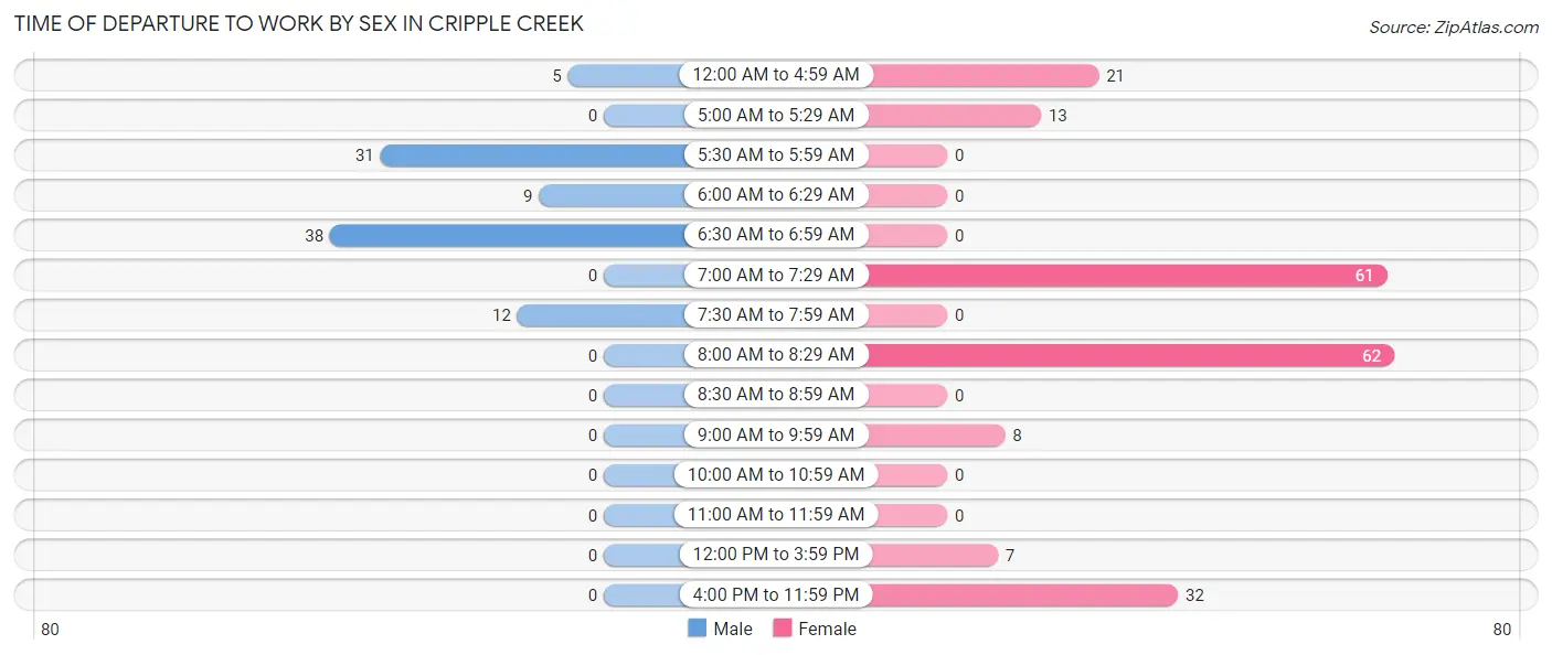 Time of Departure to Work by Sex in Cripple Creek