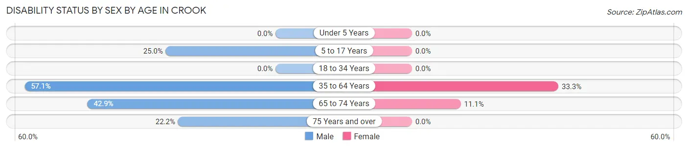 Disability Status by Sex by Age in Crook
