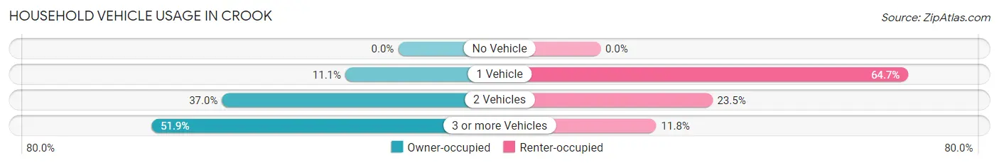 Household Vehicle Usage in Crook