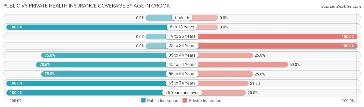 Public vs Private Health Insurance Coverage by Age in Crook