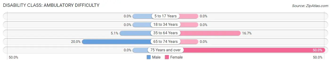 Disability in Crowley: <span>Ambulatory Difficulty</span>