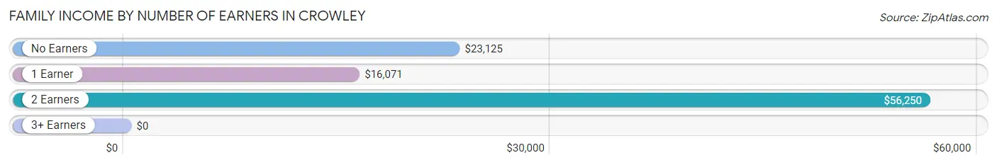 Family Income by Number of Earners in Crowley