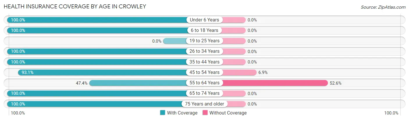 Health Insurance Coverage by Age in Crowley