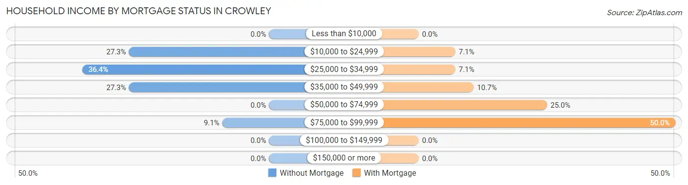 Household Income by Mortgage Status in Crowley