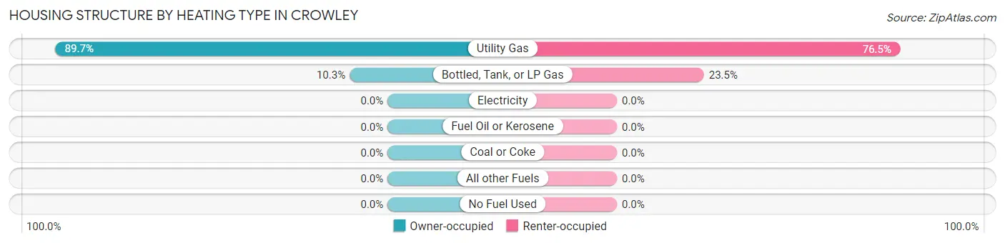 Housing Structure by Heating Type in Crowley