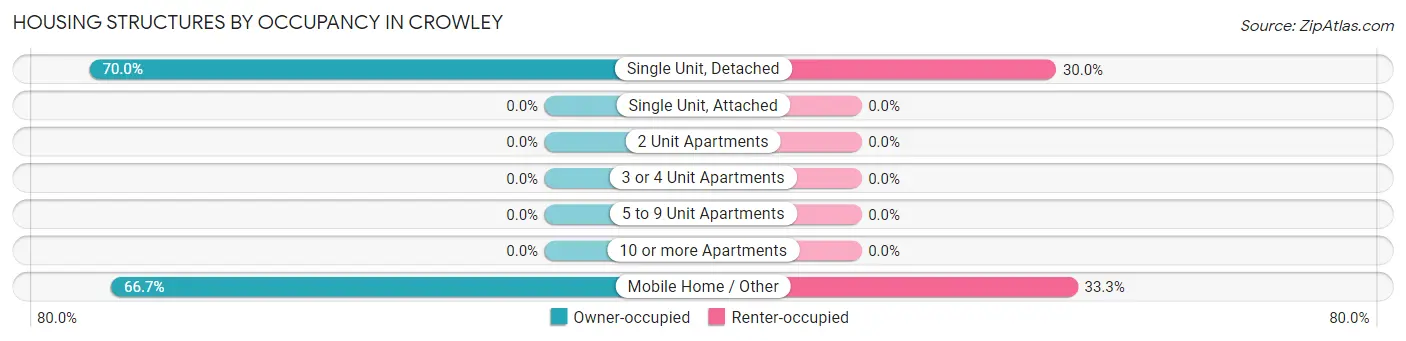 Housing Structures by Occupancy in Crowley