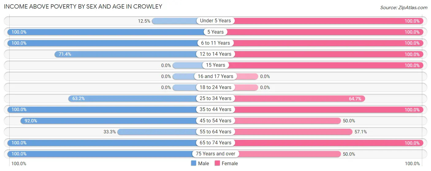 Income Above Poverty by Sex and Age in Crowley