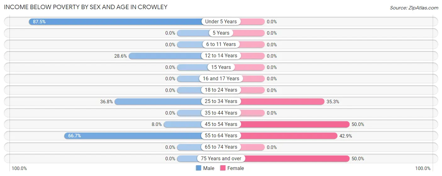 Income Below Poverty by Sex and Age in Crowley