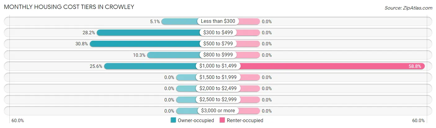 Monthly Housing Cost Tiers in Crowley