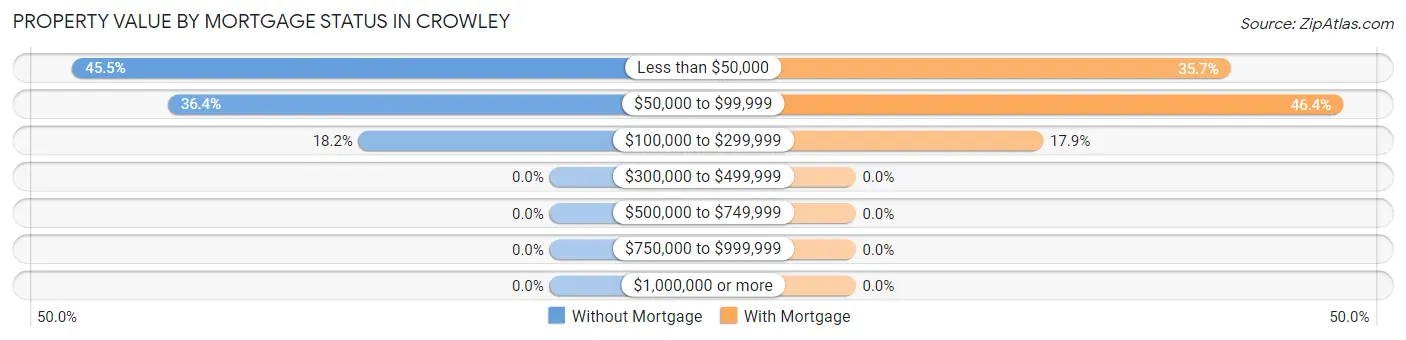 Property Value by Mortgage Status in Crowley
