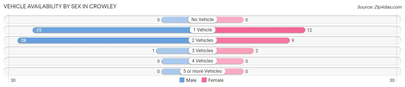 Vehicle Availability by Sex in Crowley