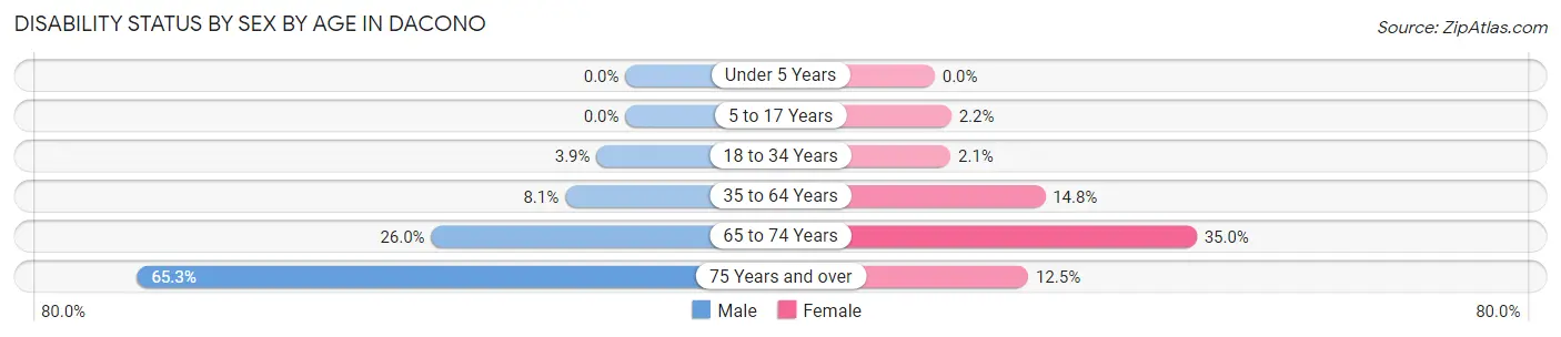 Disability Status by Sex by Age in Dacono