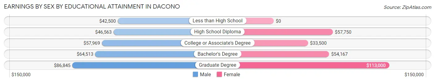 Earnings by Sex by Educational Attainment in Dacono