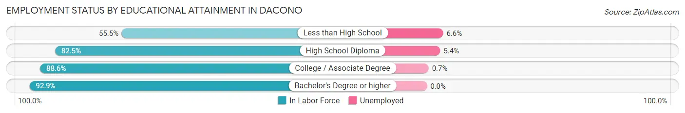 Employment Status by Educational Attainment in Dacono