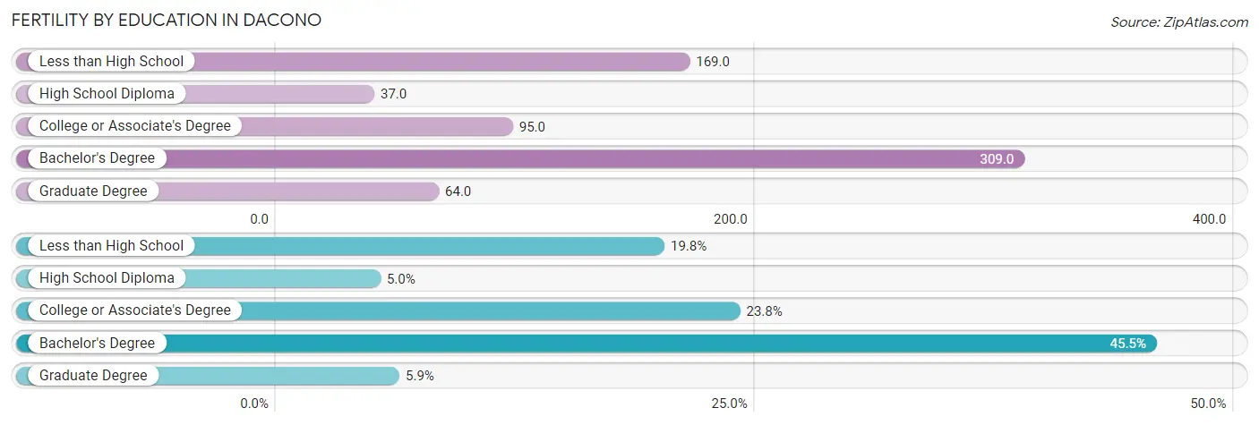 Female Fertility by Education Attainment in Dacono