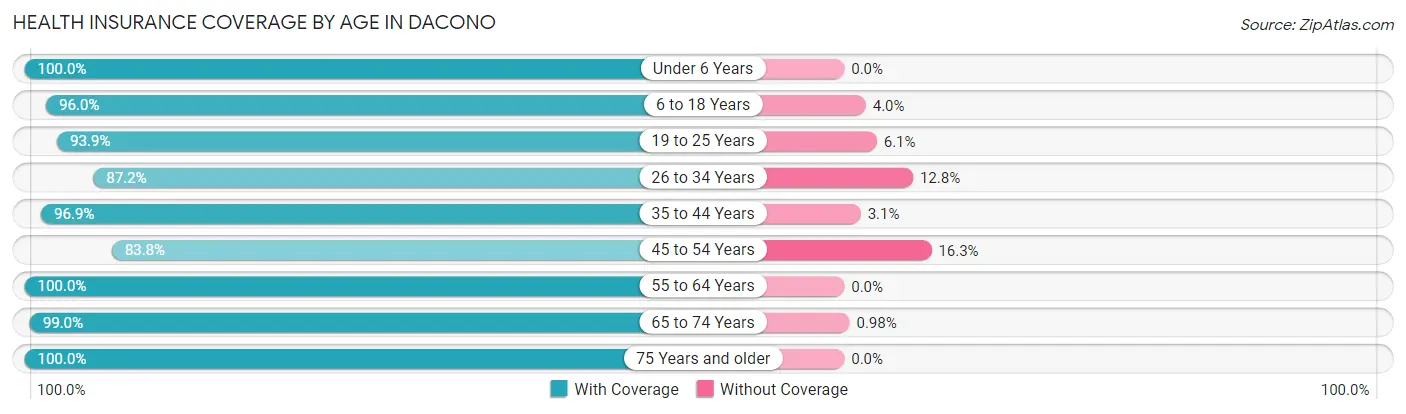 Health Insurance Coverage by Age in Dacono