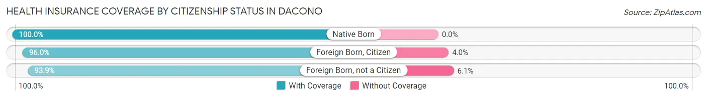 Health Insurance Coverage by Citizenship Status in Dacono