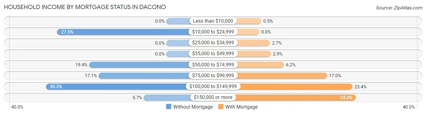 Household Income by Mortgage Status in Dacono