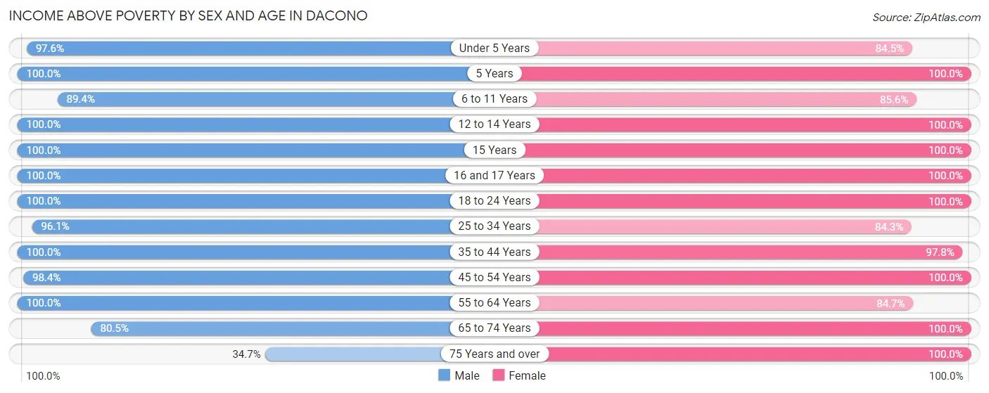 Income Above Poverty by Sex and Age in Dacono