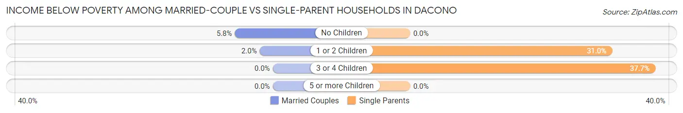 Income Below Poverty Among Married-Couple vs Single-Parent Households in Dacono