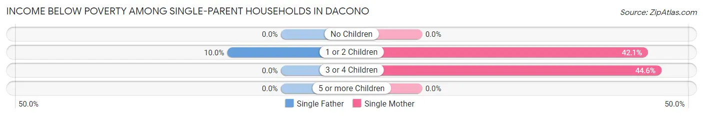 Income Below Poverty Among Single-Parent Households in Dacono