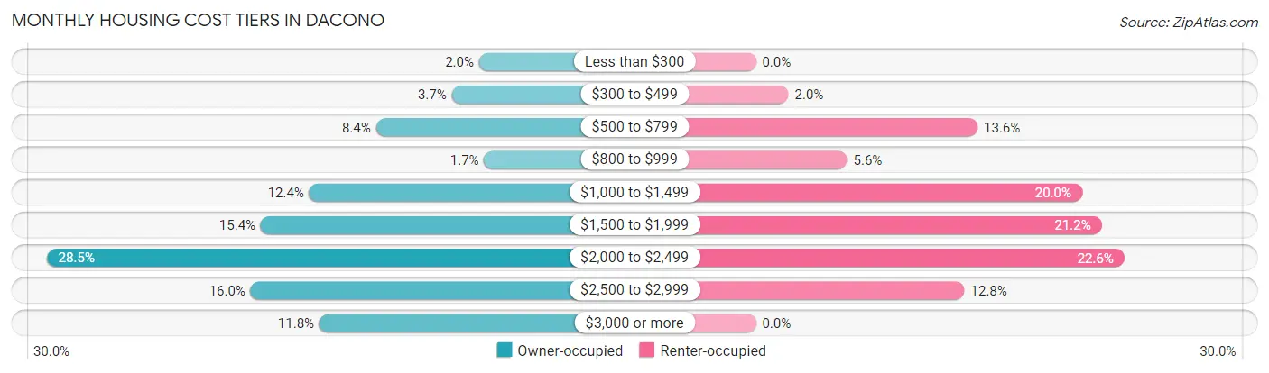Monthly Housing Cost Tiers in Dacono