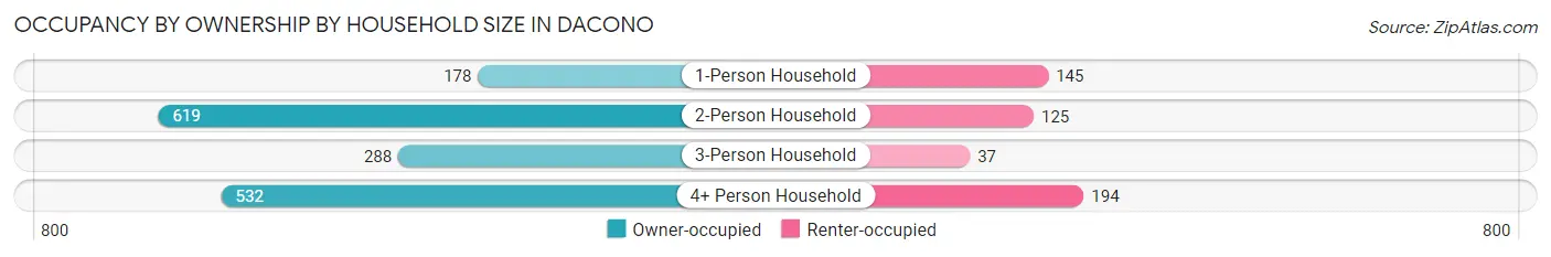Occupancy by Ownership by Household Size in Dacono