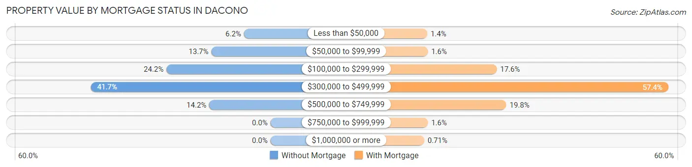 Property Value by Mortgage Status in Dacono