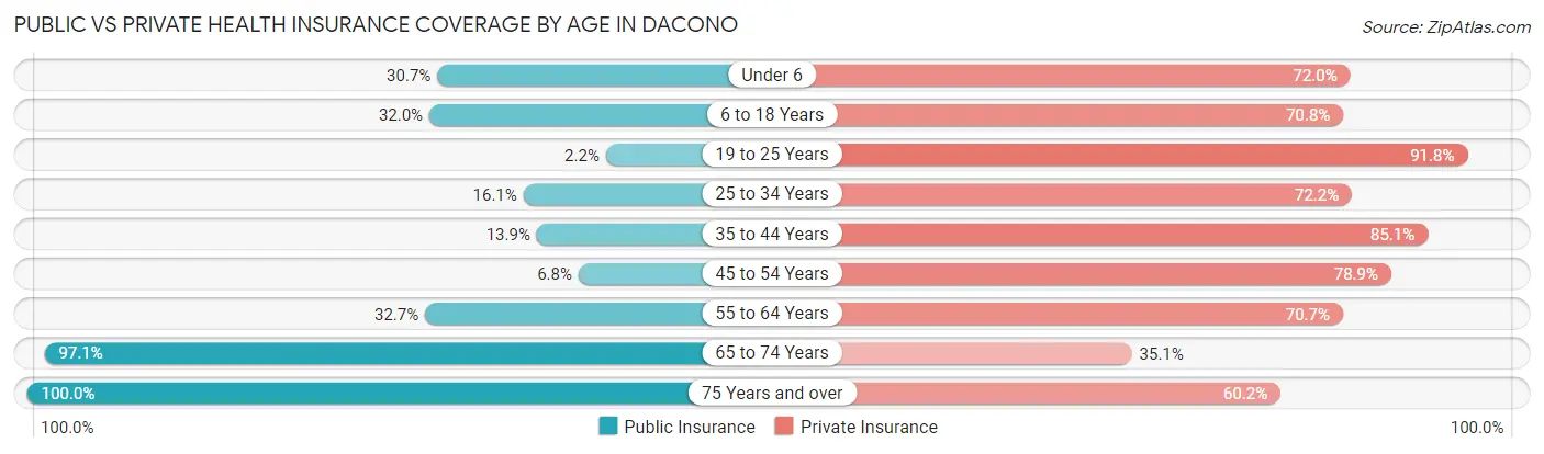 Public vs Private Health Insurance Coverage by Age in Dacono