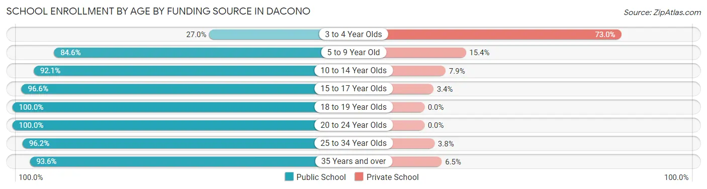 School Enrollment by Age by Funding Source in Dacono