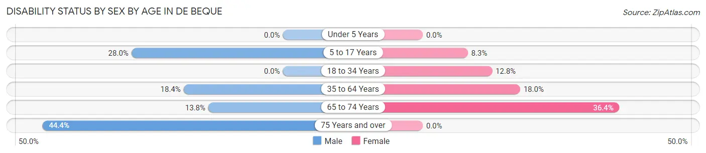 Disability Status by Sex by Age in De Beque