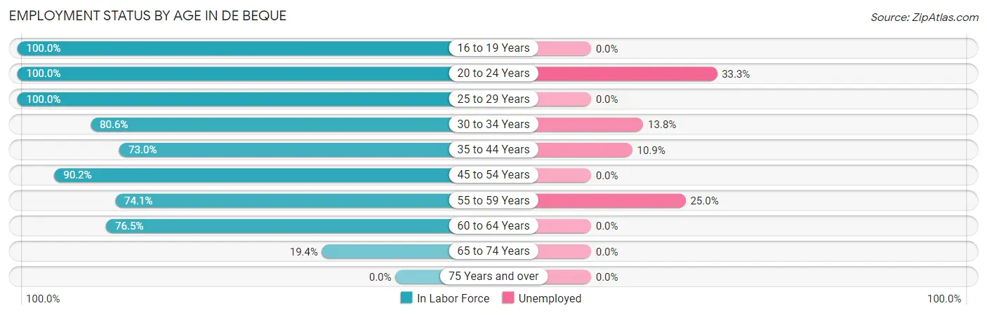Employment Status by Age in De Beque