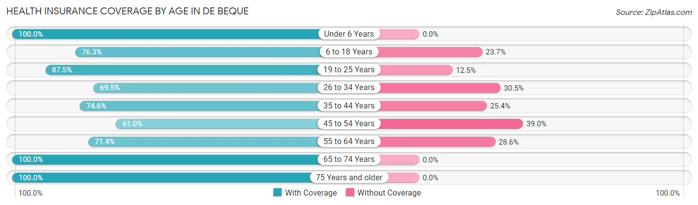 Health Insurance Coverage by Age in De Beque