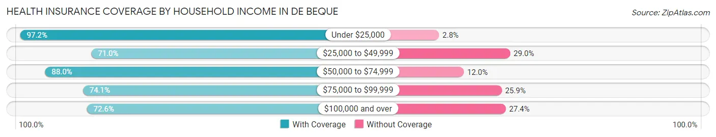 Health Insurance Coverage by Household Income in De Beque