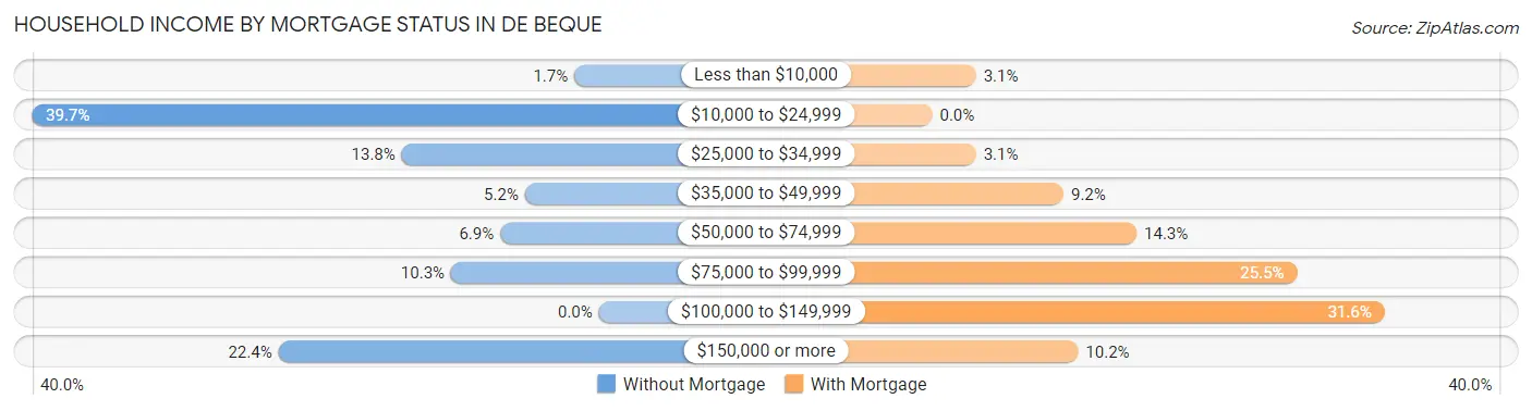 Household Income by Mortgage Status in De Beque