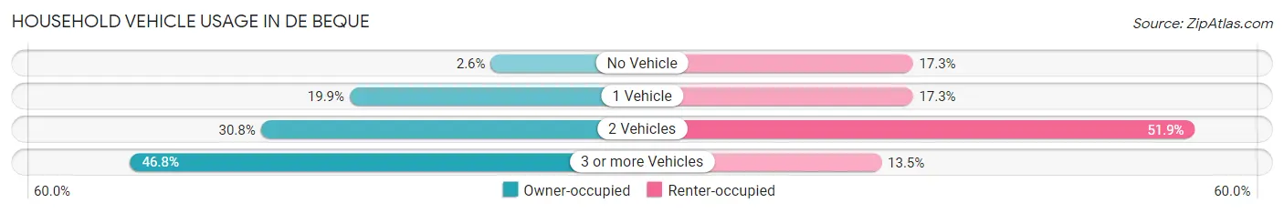 Household Vehicle Usage in De Beque