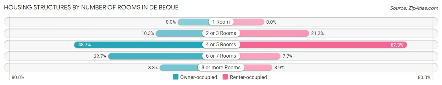 Housing Structures by Number of Rooms in De Beque