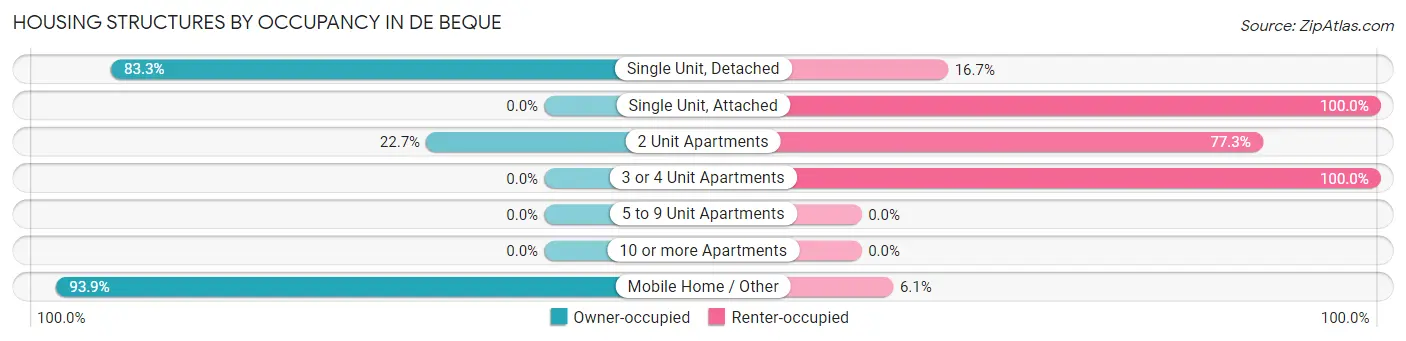 Housing Structures by Occupancy in De Beque