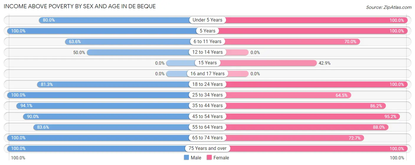 Income Above Poverty by Sex and Age in De Beque